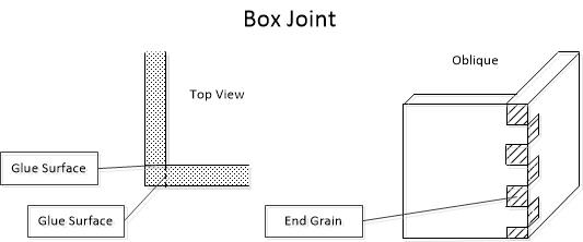 Box Joint
