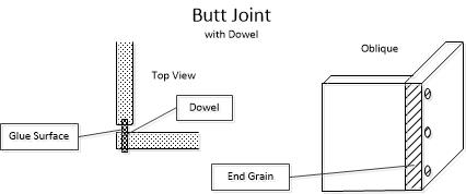 Butt Joint and Dowel