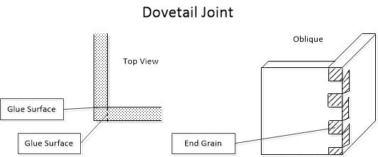 Dovetail Joint