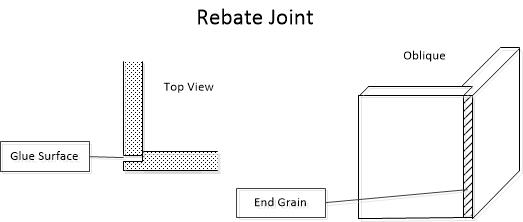Rebate Joint